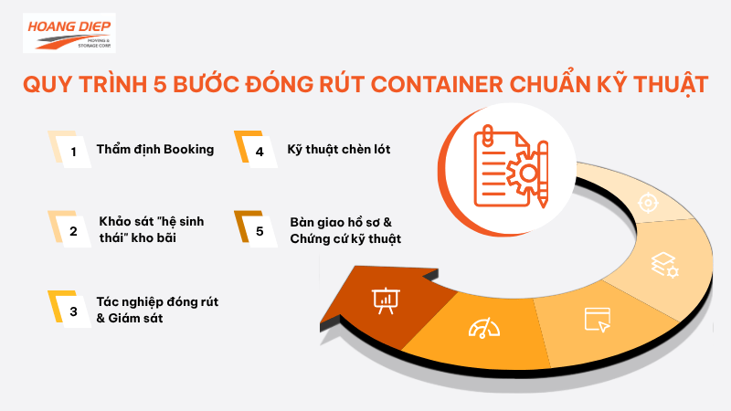 quy trình đóng rút container