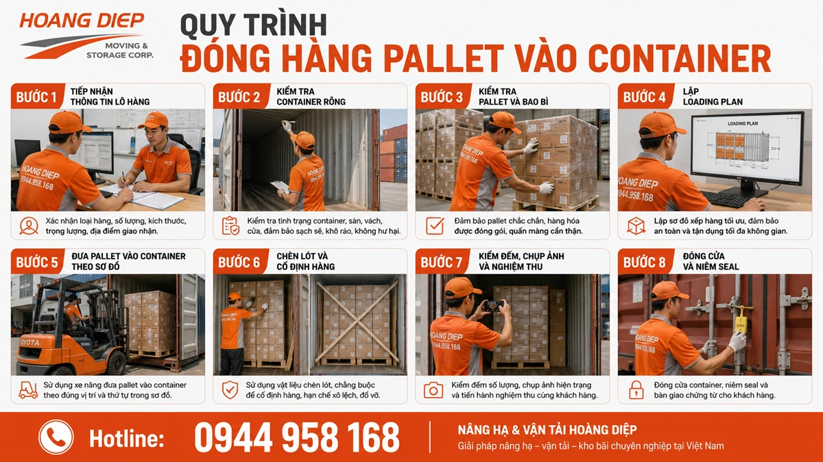 Tìm hiểu quy trình đóng hàng pallet vào container: kiểm tra container, chuẩn bị xe nâng, xếp pallet đúng tải trọng, chèn lót, chằng buộc, niêm seal và bàn giao hình ảnh.