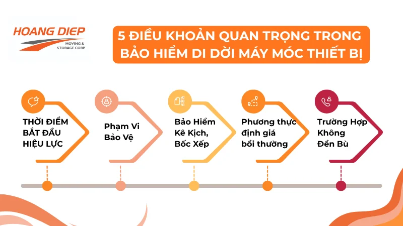 5 điều khoản quan trọng trong bảo hiểm di dời