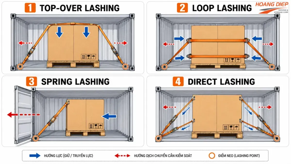 Bốn phương pháp lashing container phổ biến
