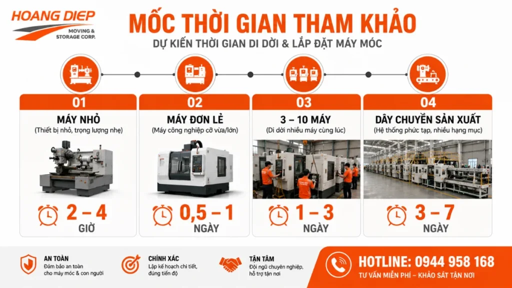 bảng thời gian di dời máy móc thiết bị 