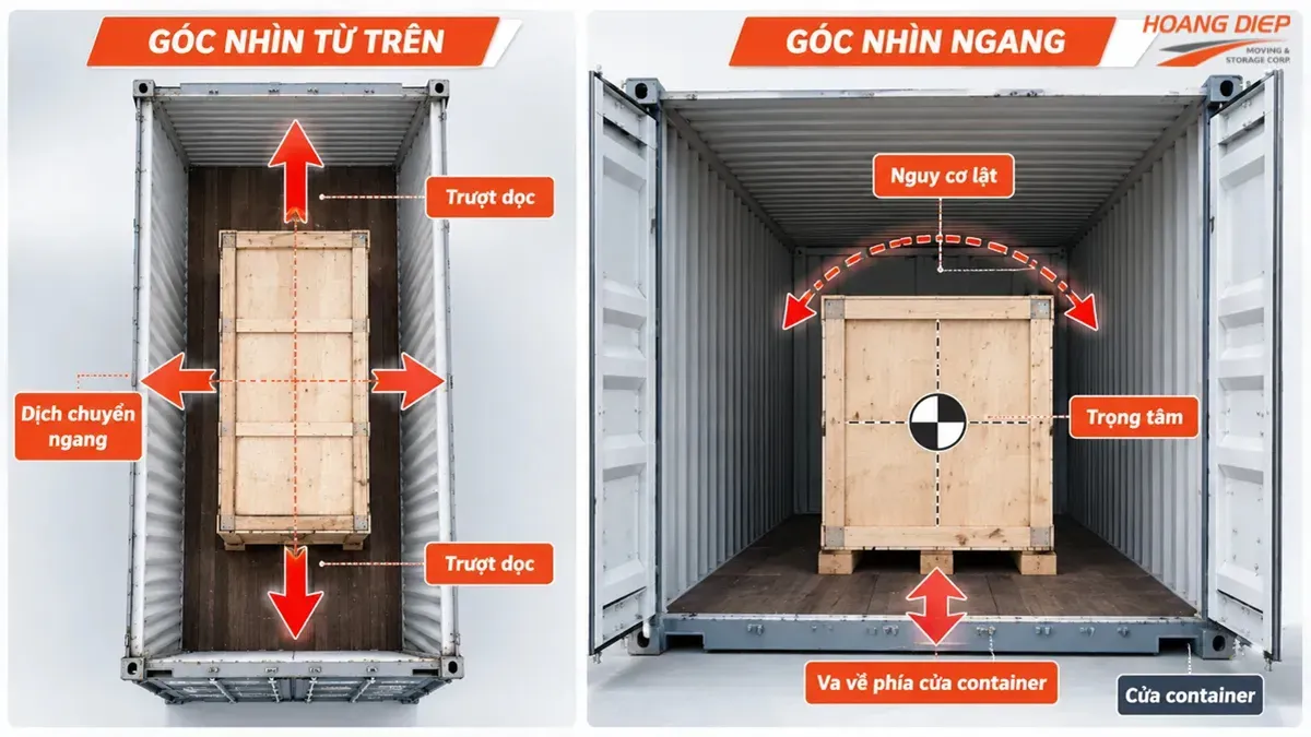 Các hướng hàng có thể dịch chuyển trong container