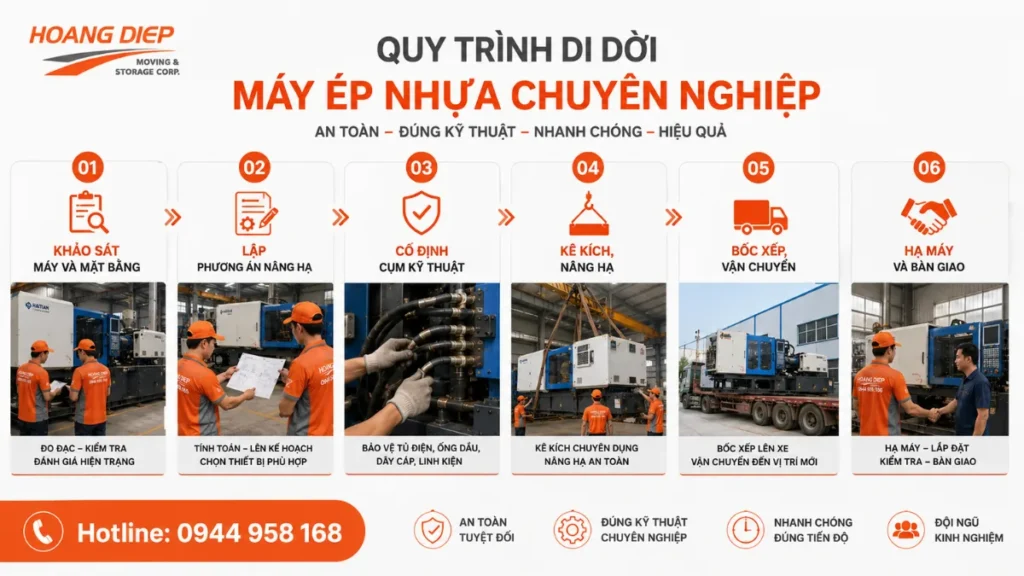 Quy trình di dời máy ép nhựa tại Hoàng Diệp 