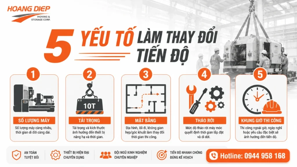 các yếu tố ảnh hưởng đến thời gian di dời máy móc thiết bị