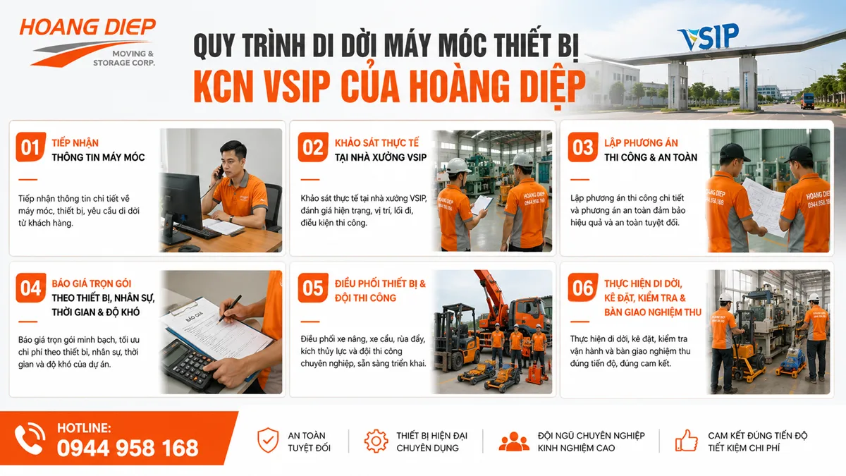 Quy trình di dời máy móc thiết bị KCN VSIP của Hoàng Diệp gồm tiếp nhận thông tin, khảo sát, lập phương án, báo giá, điều phối thiết bị và bàn giao nghiệm thu.