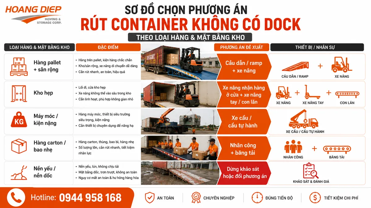 sơ đồ chọn phương án rút container không có dock theo loại hàng và mặt bằng kho