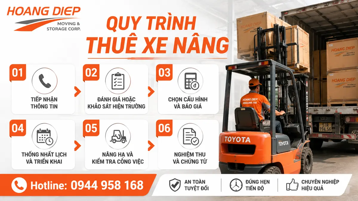 Quy trình thuê xe nâng Quận 10 tại Hoàng Diệp gồm tiếp nhận thông tin, khảo sát hiện trường, báo giá, thống nhất lịch, nâng hạ và nghiệm thu.
