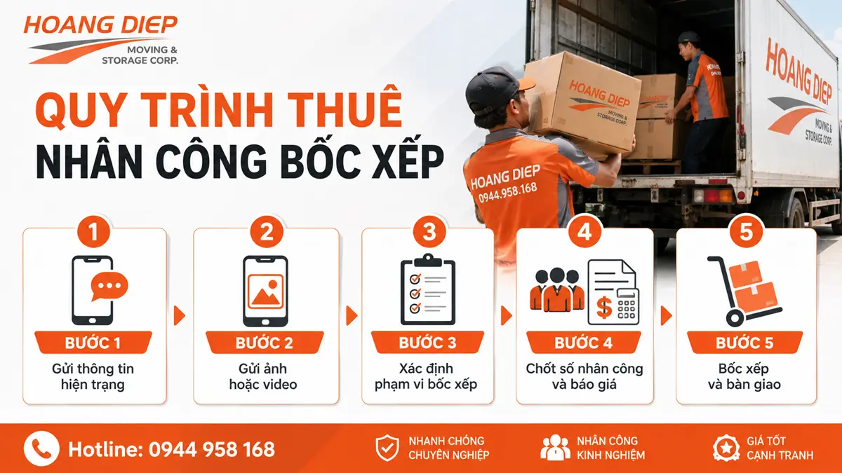 Quy trình thuê nhân công bốc xếp chuyển nhà Hoàng Diệp gồm 5 bước từ gửi hiện trạng đến bốc xếp và bàn giao