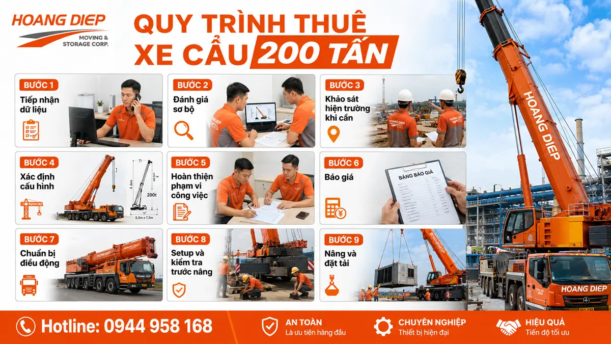 Quy trình thuê xe cẩu 200 tấn tại Hoàng Diệp gồm tiếp nhận dữ liệu, đánh giá sơ bộ, khảo sát hiện trường, xác định cấu hình, hoàn thiện phạm vi công việc, báo giá, điều động, setup kiểm tra và thực hiện nâng đặt tải.