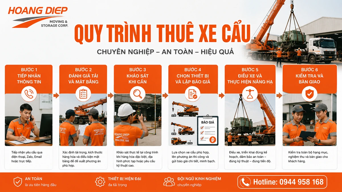 Quy trình thuê xe cẩu Bình Dương tại Hoàng Diệp gồm 6 bước: tiếp nhận thông tin, đánh giá tải và mặt bằng, khảo sát, chọn thiết bị, điều xe nâng hạ, kiểm tra và bàn giao.