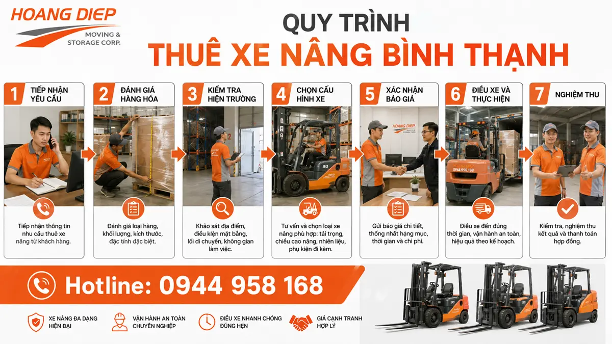Quy trình thuê xe nâng Bình Thạnh của Hoàng Diệp gồm 7 bước: tiếp nhận yêu cầu, đánh giá hàng hóa, khảo sát hiện trường, chọn xe, báo giá, điều xe và nghiệm thu