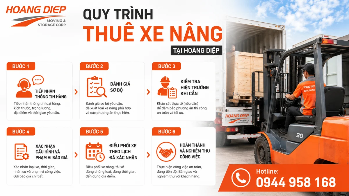 Quy trình thuê xe nâng tại Hoàng Diệp gồm 6 bước: tiếp nhận thông tin, đánh giá yêu cầu, kiểm tra hiện trường, báo giá, điều phối xe và nghiệm thu