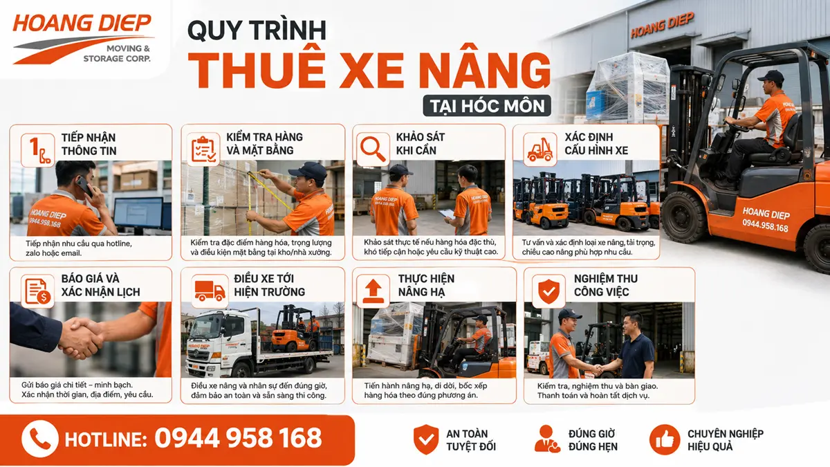Quy trình thuê xe nâng tại Hóc Môn của Hoàng Diệp gồm tiếp nhận thông tin, kiểm tra hàng và mặt bằng, khảo sát, chọn xe, báo giá, điều xe, nâng hạ và nghiệm thu