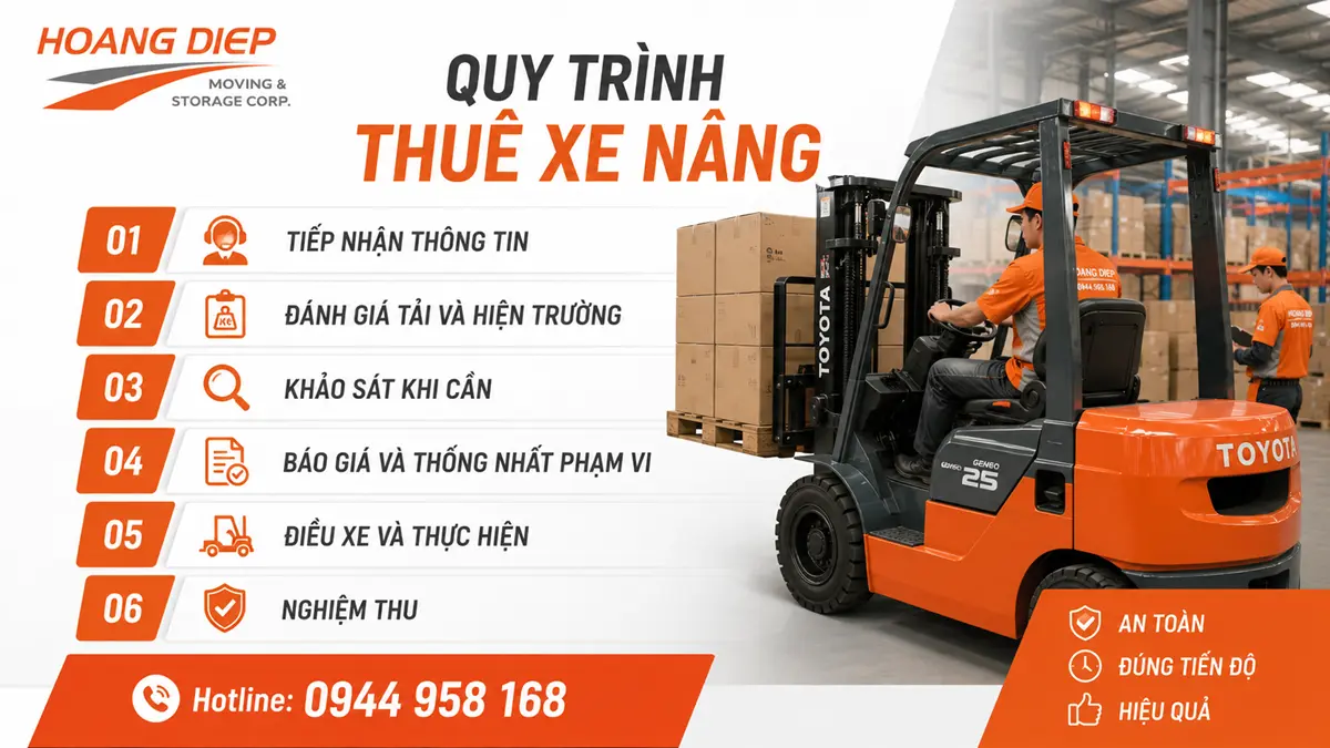 Quy trình thuê xe nâng tại Hoàng Diệp gồm tiếp nhận thông tin, đánh giá tải và hiện trường, khảo sát, báo giá, điều xe và nghiệm thu.