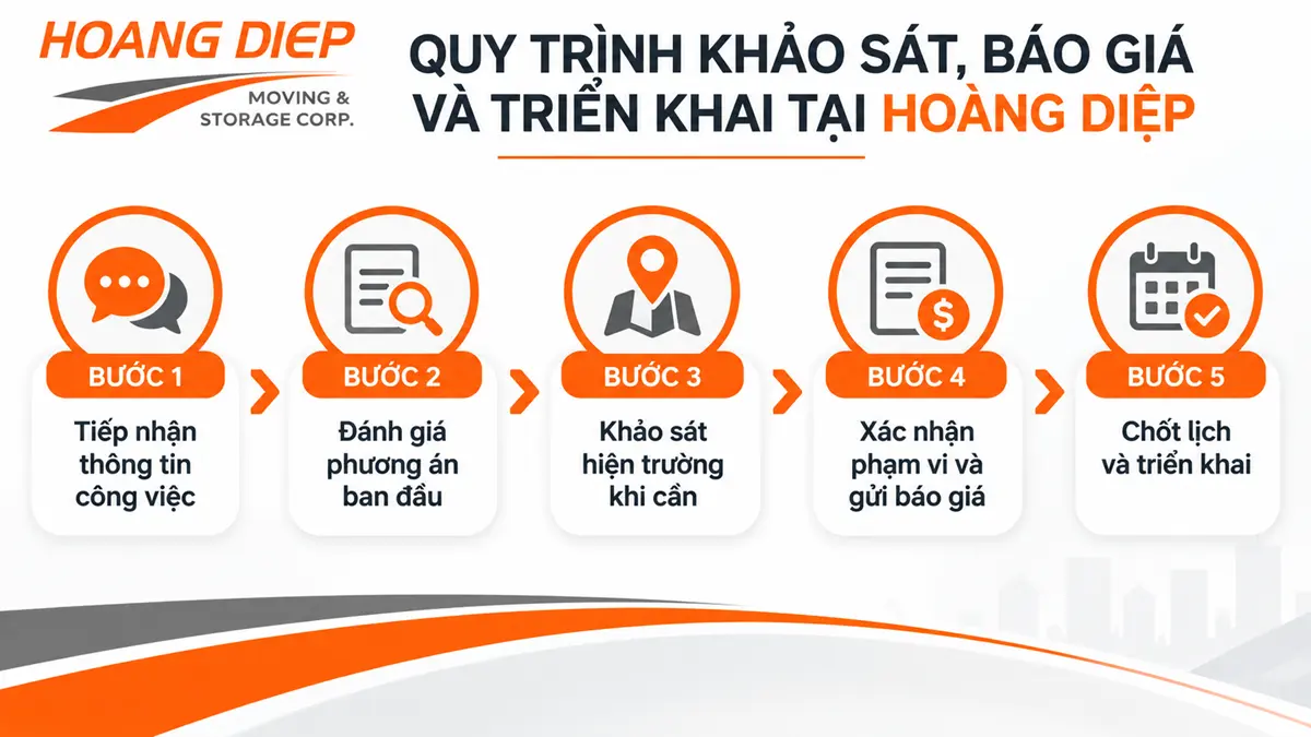 Quy trình khảo sát, báo giá và triển khai thuê xe cẩu tại Hoàng Diệp gồm 5 bước từ tiếp nhận thông tin đến chốt lịch thi công.