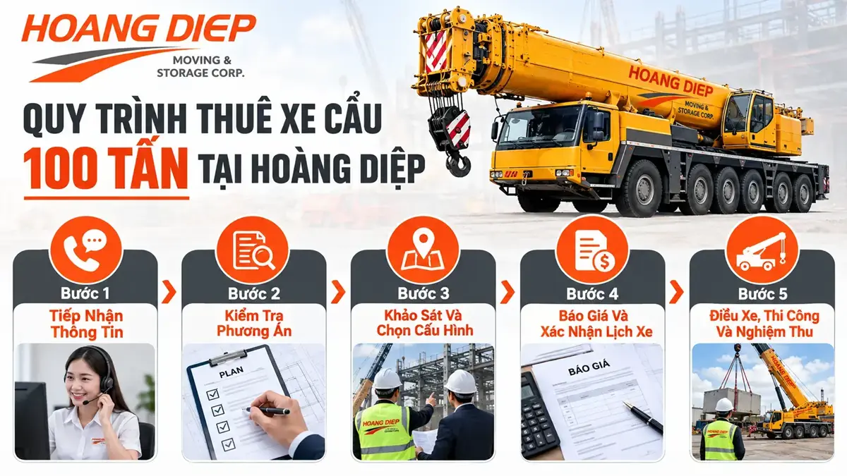 Quy trình thuê xe cẩu 100 tấn tại Hoàng Diệp gồm 5 bước từ tiếp nhận thông tin, khảo sát hiện trường, lập phương án nâng đến thi công và nghiệm thu.